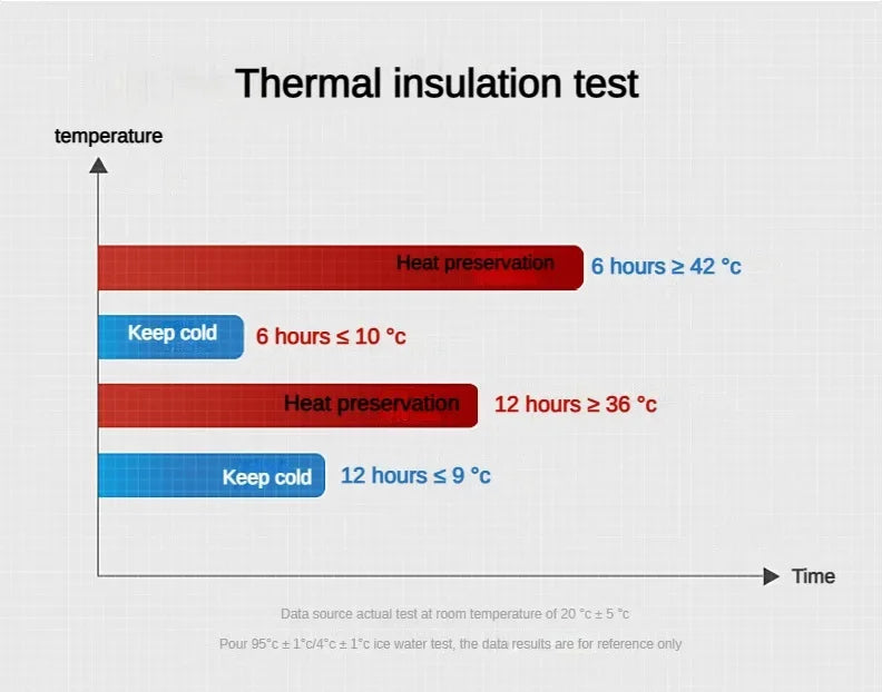 Graph showing thermal insulation test results with temperature and time on a gray background